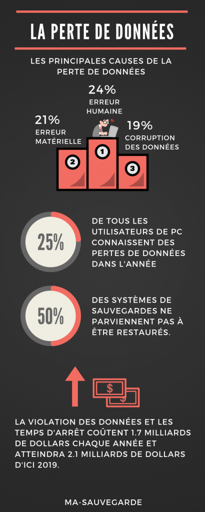 La perte de données en 2017 : 24% d'erreur humaine, 21% d'erreur matériel, 19% de corruption de données