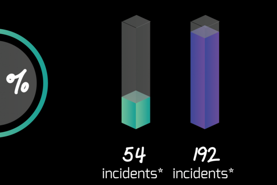 Les cyberattaques en 2020 : des chiffres qui ne cessent d’augmenter